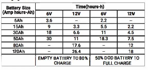 HULKMAN Sigma 5 Amp All Around AI Smart Car Battery Charger and Magnifier 50