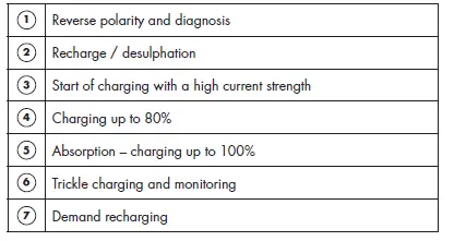 ULTIMATE SPEED Car and Motorcycle Battery Charger ULGD 5.0 C1 16