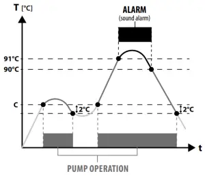 Pump start temperature