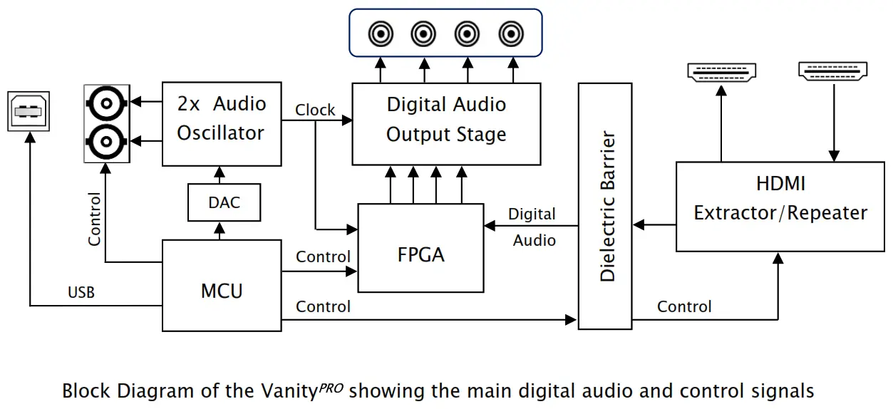 audiopraise VanityPro Multi Channel HDMI Digital Audio Extractor with Built In Advanced Signal Processing - Block diagram