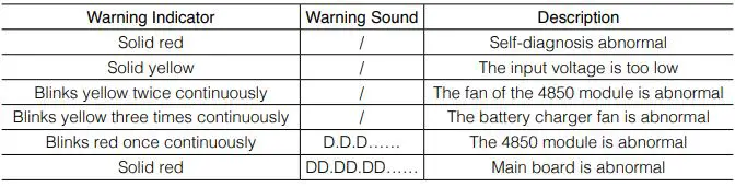 dji 4-Channel Intelligent Battery Charger - Warning Indicator