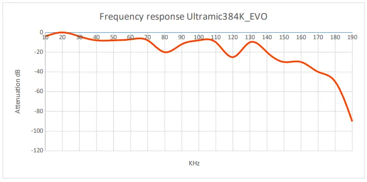 DODOTRONIC High Performance Dual Sensor Ultrasonic USB Microphone-Frequency response