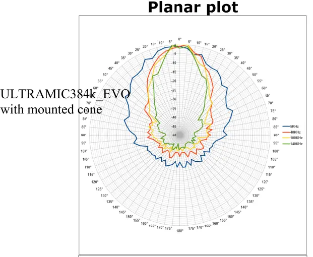 DODOTRONIC High Performance Dual Sensor Ultrasonic USB Microphone-PLANAR