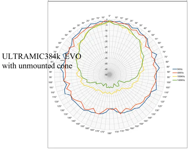 DODOTRONIC High Performance Dual Sensor Ultrasonic USB Microphone-PLANAR2