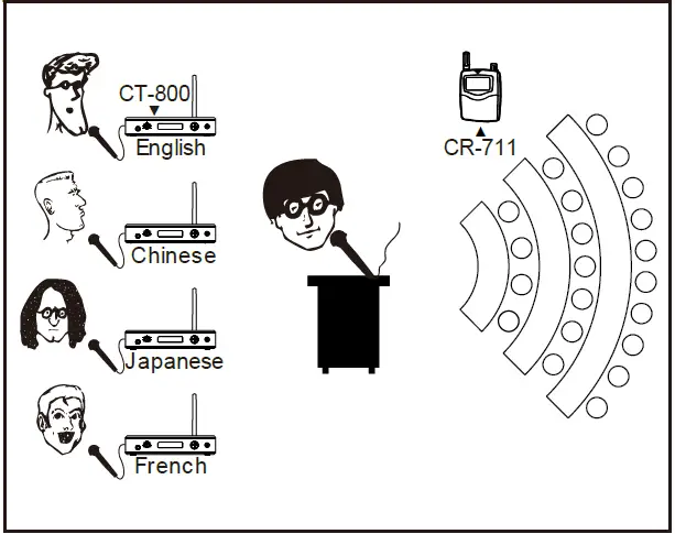 CHIAYO CT-800-CT-711-CR-711 Stationary Transmitter fig 1