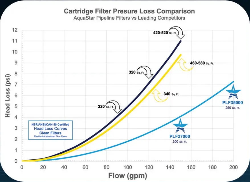AQUA STAR PLF35000 PLF27000 Pipeline Filters - FIGURE 7