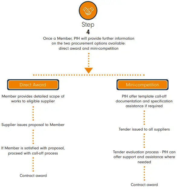 How to access the framework