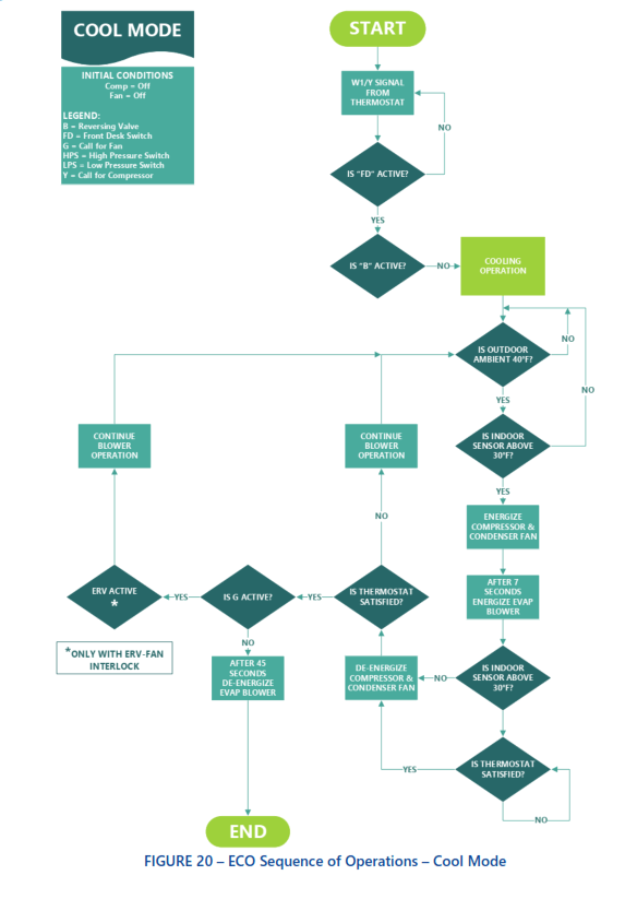 First Co EFE Series Vertical Packaged Unit w Energy Recovery Ventilation - COOL MODE