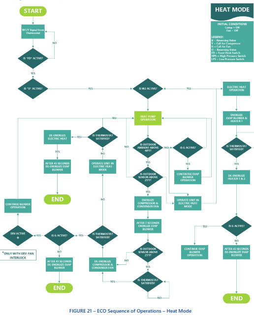 First Co EFE Series Vertical Packaged Unit w Energy Recovery Ventilation - HEAT MODE