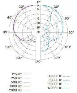 FIG 7 Polar pattern and frequency response