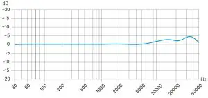 FIG 8 Polar pattern and frequency response
