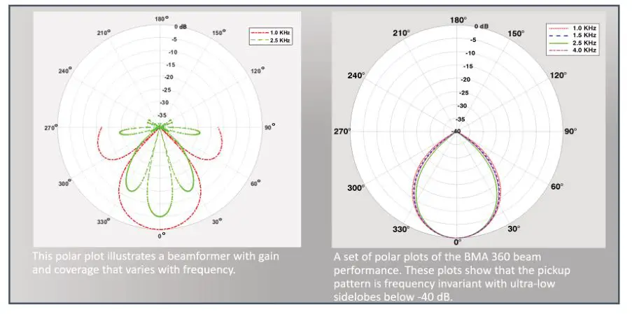 ClearOne 910-3200-208 MA 360 Conferencing Beamforming Microphone Array - Deep Sidelobe Beamforming