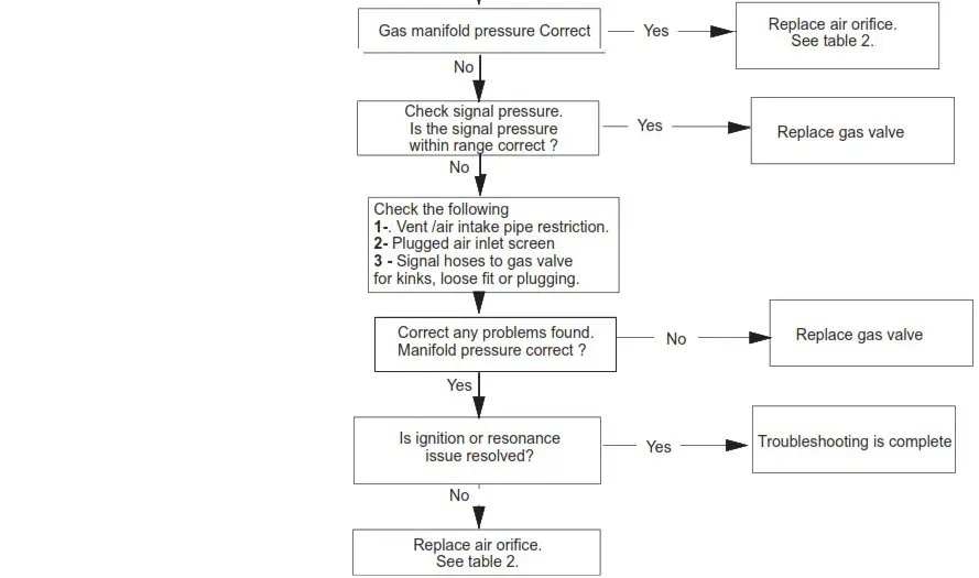 LENNOX 508088 02 Manifold and Signal Pressure Check - Troubleshooting 2