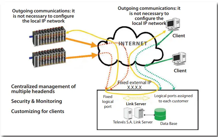 Televes 5559 T.OX Series CDC HE Manager Headend Controller - fig 6