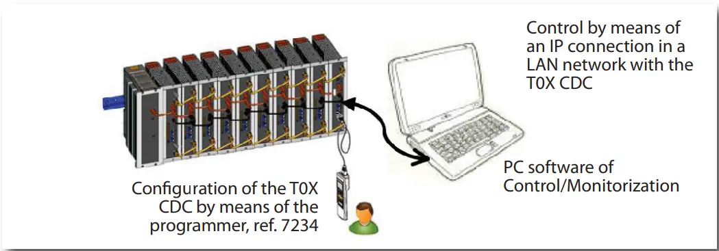 Televes 5559 T.OX Series CDC HE Manager Headend Controller - fig 7