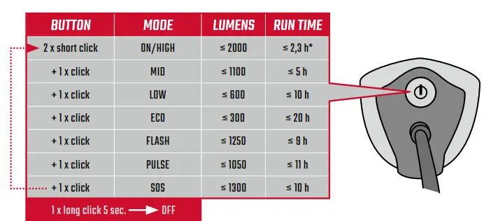 SIGMA Buster 2000 LED Helmet Light - fig