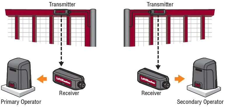 LiftMaster-LMWEKITU-Monitored-Wireless-Edge-Kit-8