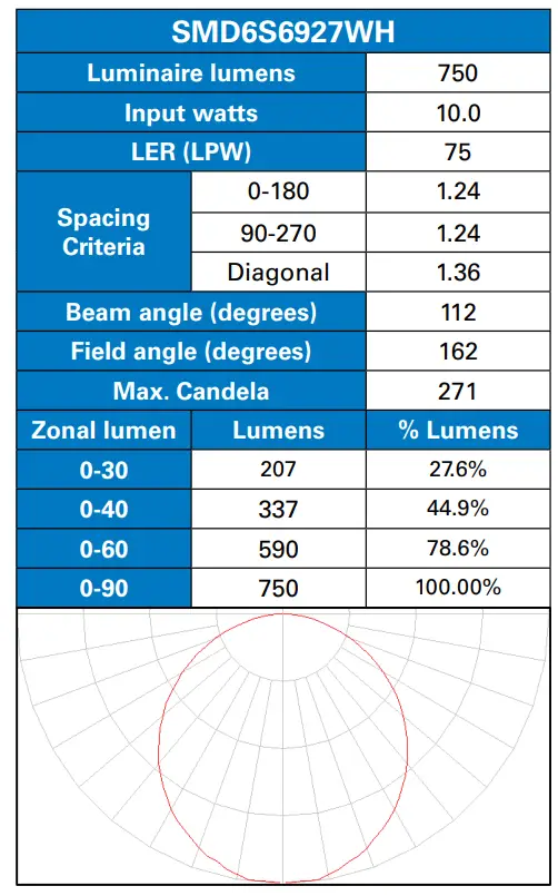 PHOTOMETRIC DATA - SMD6 (120V)