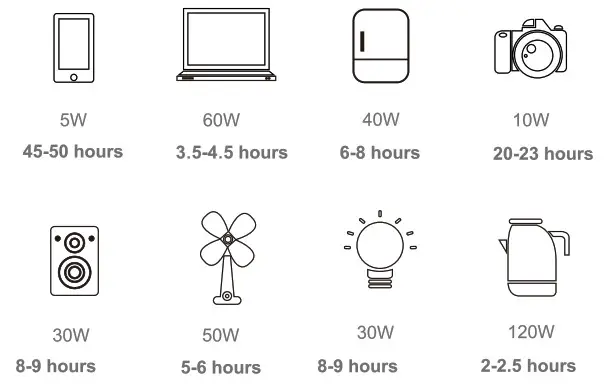 ALL POWERS AP SS-005 300W Portable Power Bank - Application Reference Time