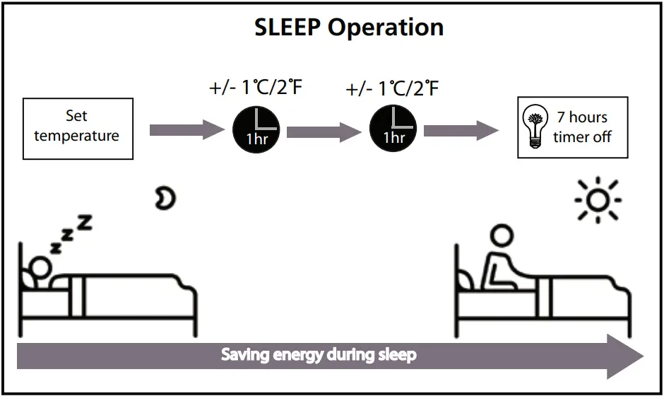 Goodman MSH093E21AXAA Split Type Room Air Conditioner - Sleep Operation