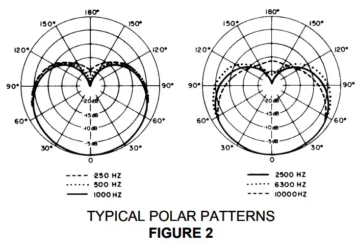 Polar Pattern