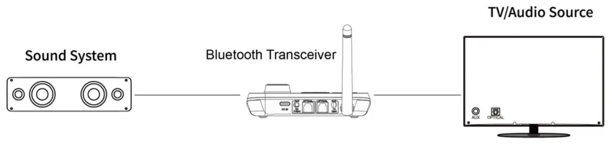 BRAND Dual Mode Bluetooth Audio Streaming Box - FIG 2