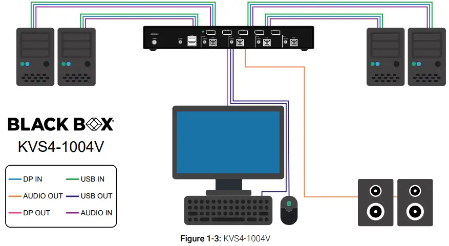 BLACK BOX KVS4-1002V 4-Port Display Port Kvm Switch-FIG3