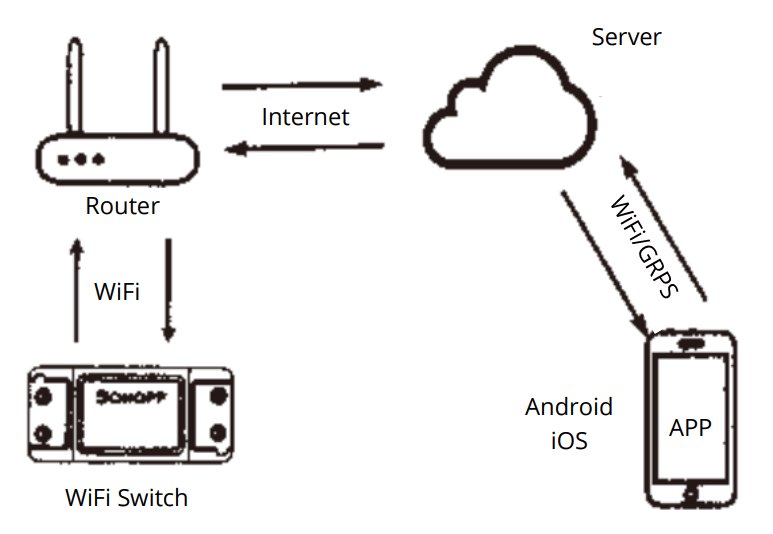 Moes MS-101-16A Wifi Smart Switch - Check list