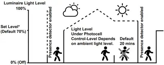 Auto / Presence Detection
