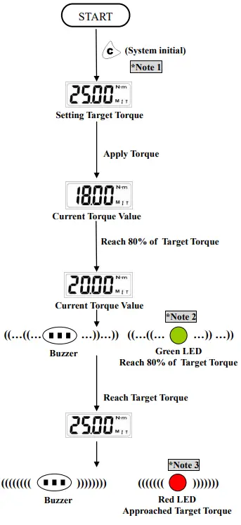 CHECKLINE DWA Series Digital Adjustable Spanner - OPERATION