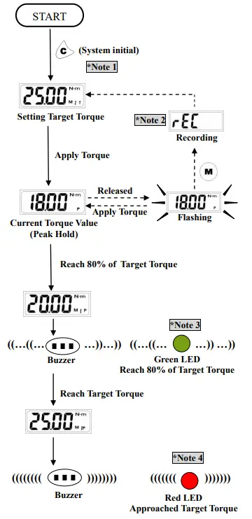 CHECKLINE DWA Series Digital Adjustable Spanner - PEAR HOLD