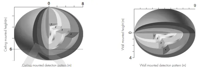 HYTRONIK HCD405D2 DALI-2 HF High-Bay Motion Sensor-fig6