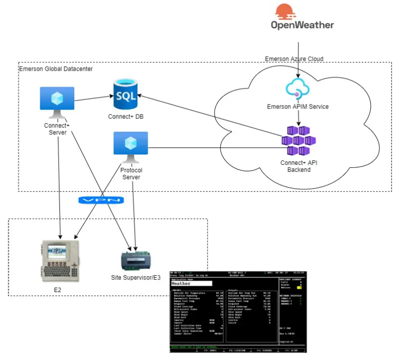 EMERSON Supervisory and E2E Controller Weather ADF and DSC Weather Extension Module