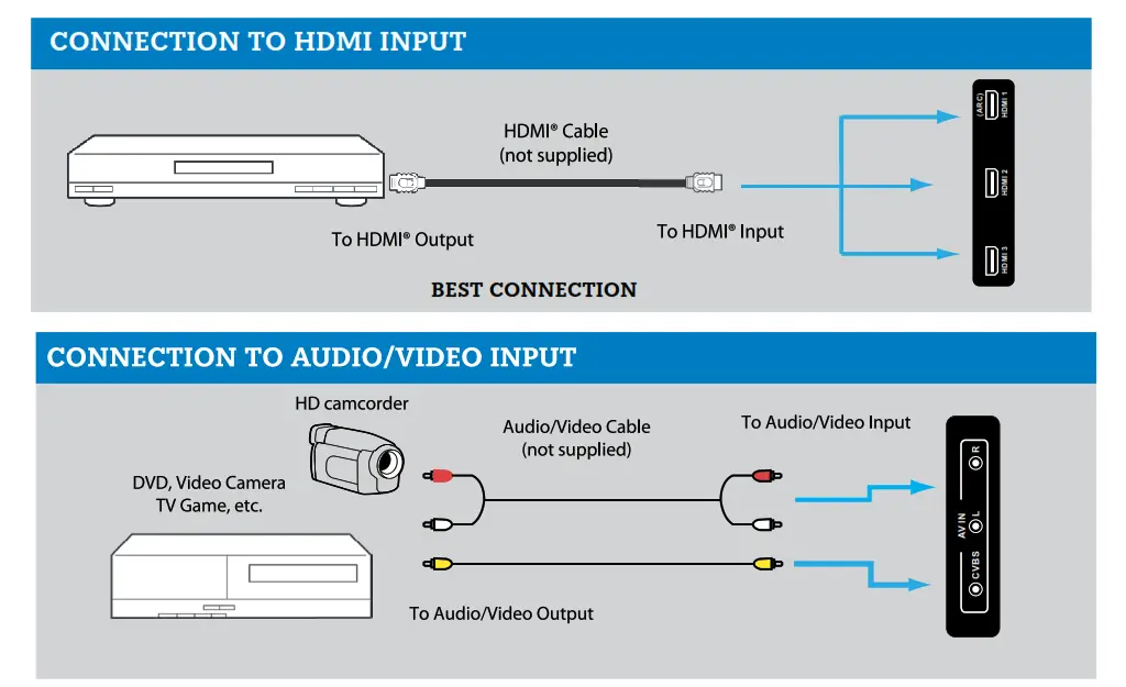 Westinghouse Roku TV - CONNECTING DEVICES TO YOUR TV