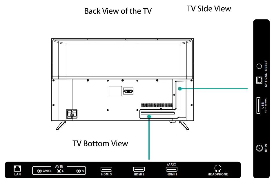 Westinghouse Roku TV - LOCATION OF CONNECTORS