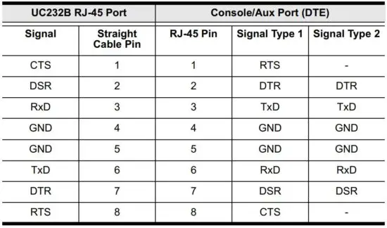 FIG 8 Rolled Ethernet Cable Pin-Outs