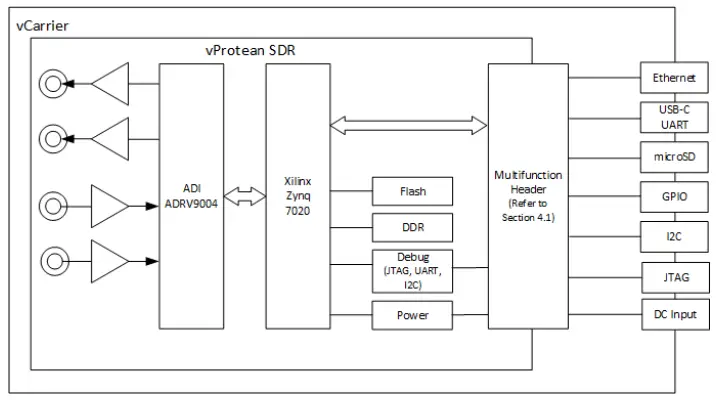 VANTEON vProtean Ultra Flexible Software Defined Radio Evaluation Kit-fig1