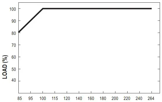 Static Characteristics