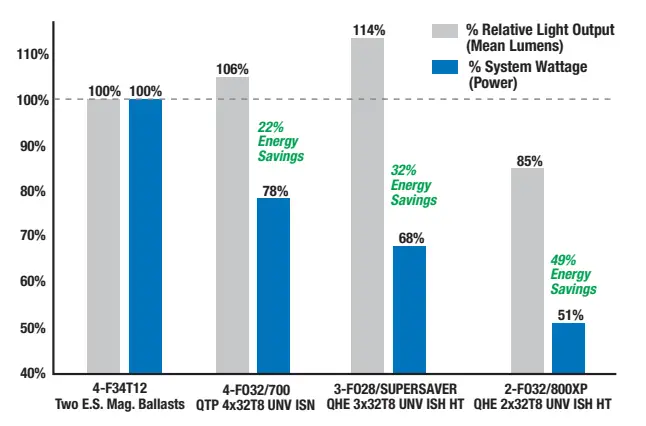 OSRAM Quicktronic T8 Instant Start High Efficiency Series UNV High Ambient Temp Systems - Fig