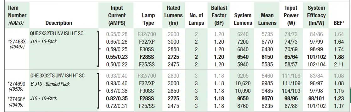 OSRAM Quicktronic T8 Instant Start High Efficiency Series UNV High Ambient Temp Systems - taable