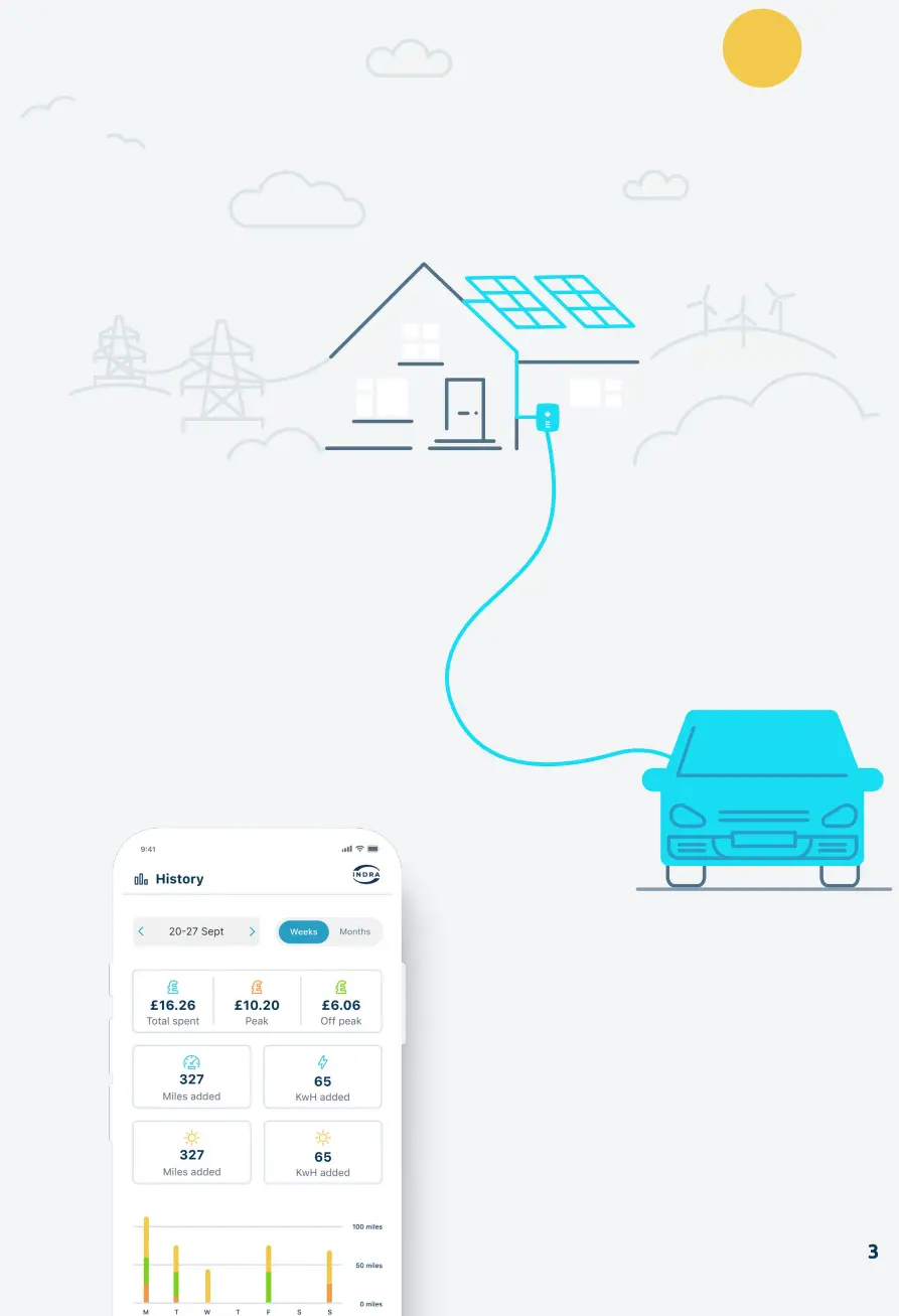 INDRA Smart PRO Smartest Electric Vehicle Charger - Fig
