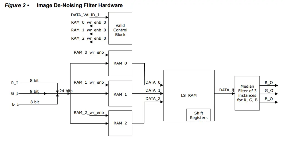 Microsemi-UG0643-Image-De-Noising-Filter-FIG-2