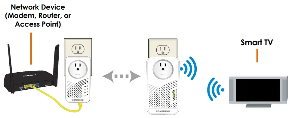 COMTREND PG-9182AC G.hn 2000 Powerline Adapter - Network Device