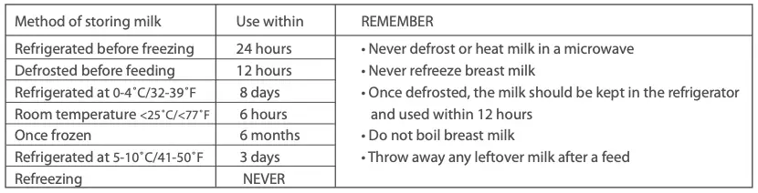STORAGE OF BREAST MILK