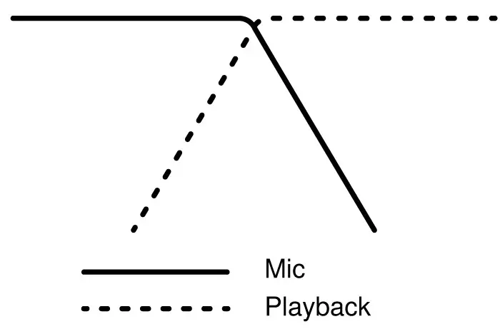 SHURE MV88+ Digital Stereo USB Microphone- performance
