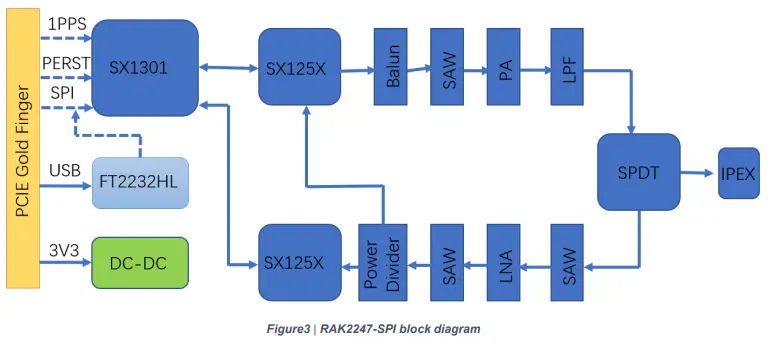 RAK2247-SPI-WisLink-LoRa-Concentrator-Module-3