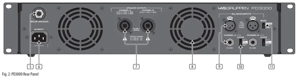 LAB GRUPPEN PD3000 3000 Watt Two Channel Amplifier with Precise Power Management - Rear Panel