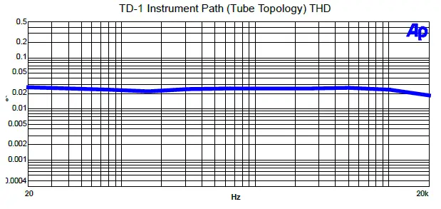 Millennia TD-1 Twin Direct Recording Channel fig 12