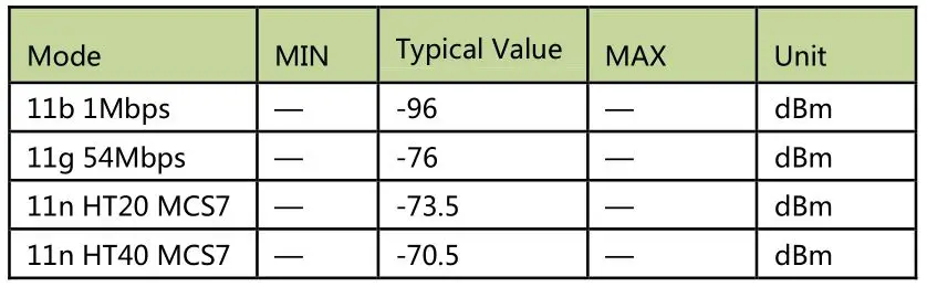 Meross MWA6S WiFi Module Spec - Receiving sensitivity