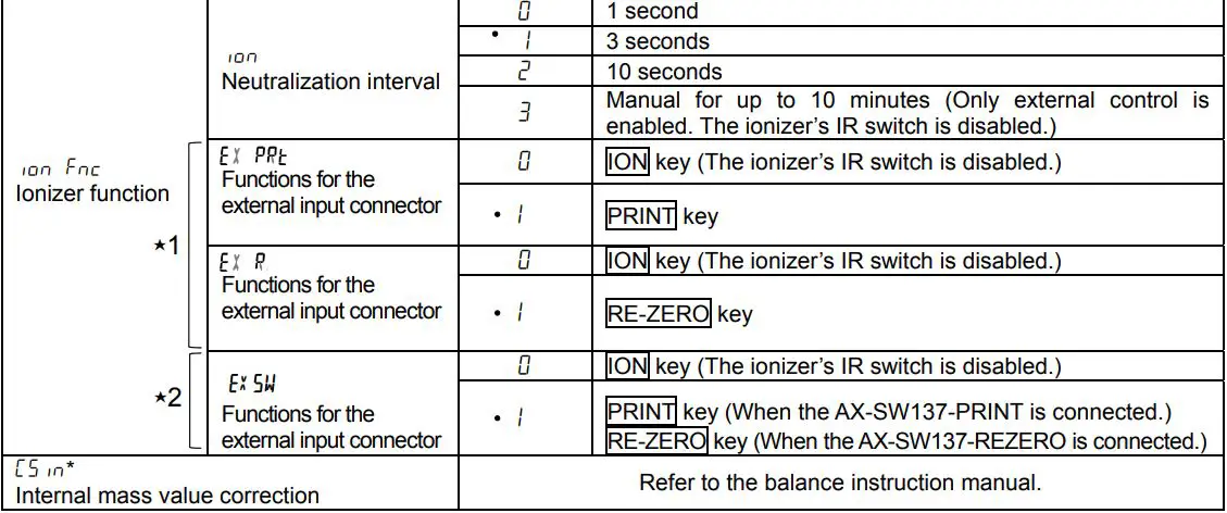 AND GXA-25 External Fanless Ionizer Instruction Manual - Function Table
